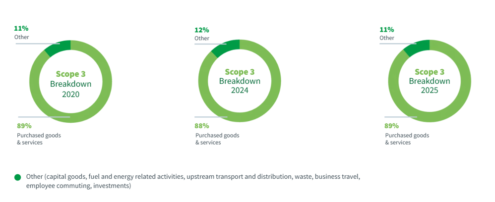 Scope 3 Emissions Breakdown
