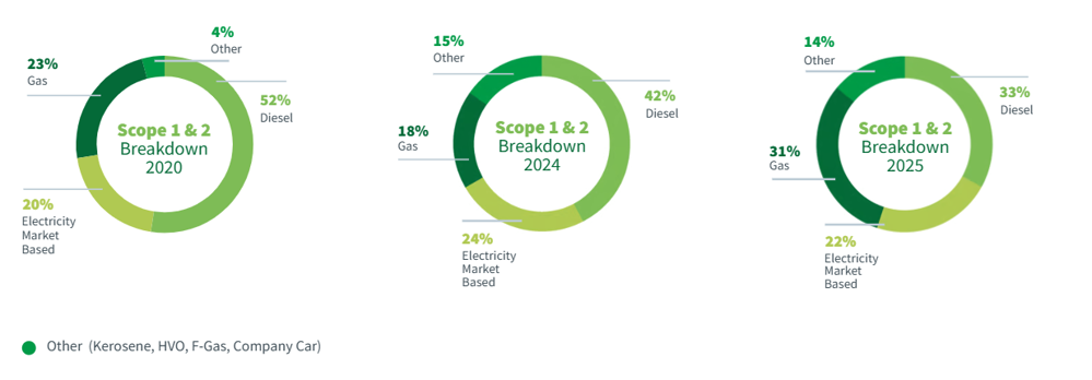 Scope1 2 Emissions Breakdown