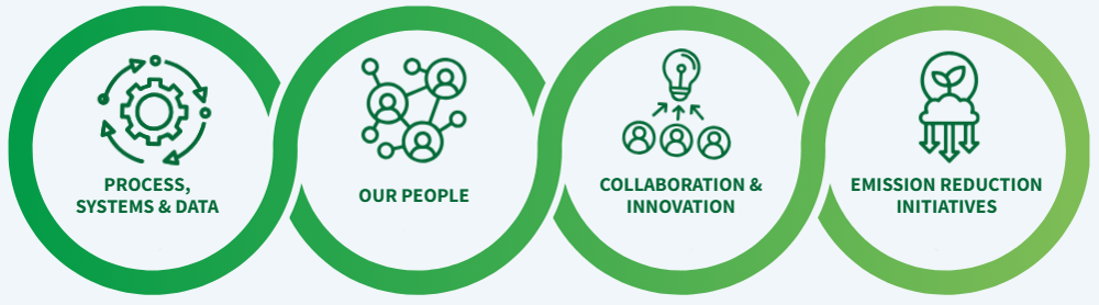 Our Action Plan