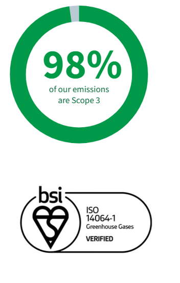 98% of our emissions are Scope 3, BSI ISO14064-1 Greenhouse Gases Verified logo