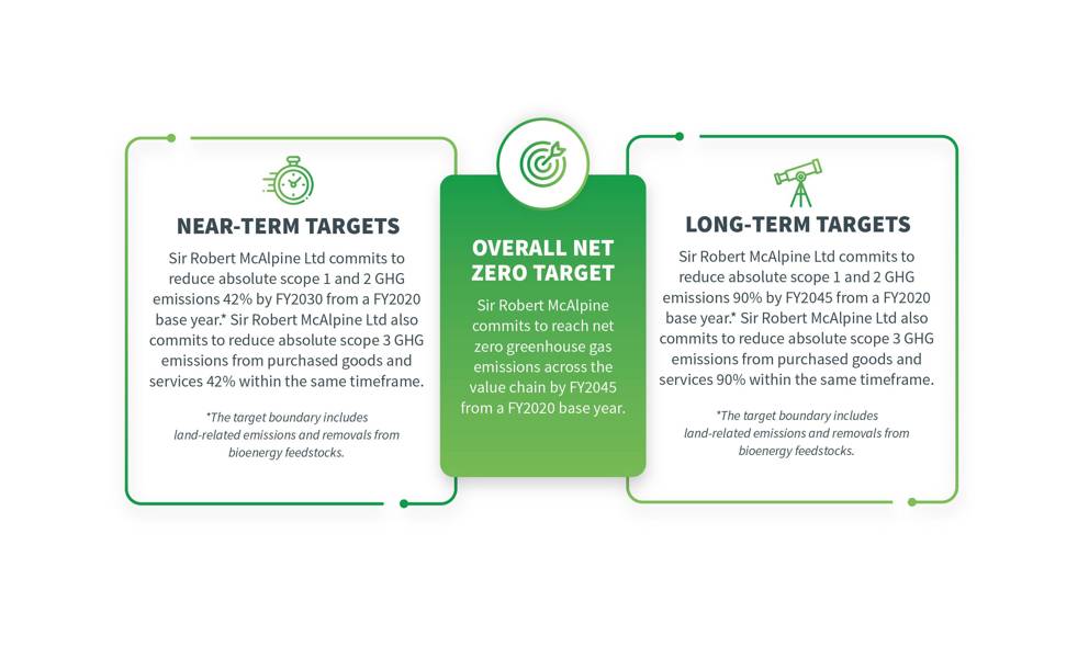 Net Zero Targets 01